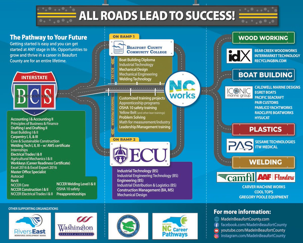 Check out Made in Beaufort County (madeinbeaufortcounty.com) to learn about the training needed and other opportunities for great jobs with local companies. Stay tuned for Made in.. in other local counties!  #careerpathways #workinNC #careerdevelopment