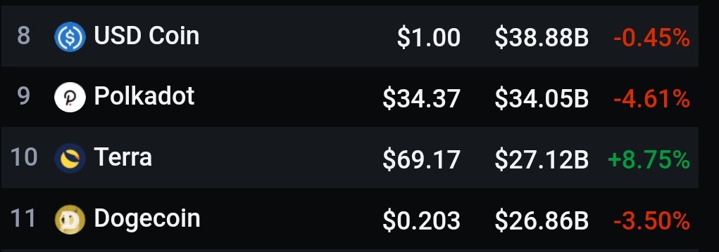 Terra $LUNA Top 10 ✅