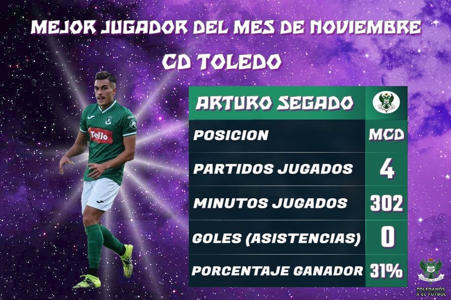 PremiosTXEF's tweet photo. 🏃‍♂️ "MEJOR JUGADOR DEL MES DE NOVIEMBRE TXEF" DEL CD TOLEDO 

➡️ @ArturoSegado

Enhorabuena, con un 31% de los votos, 40 puntos para el. 

2°- @ivan9cedric - 30 Puntos
3°- @Marcosdefelipe - 20 Puntos 
4°- @olmedojavier - 10 Puntos https://t.co/Wj1GIx1d1n