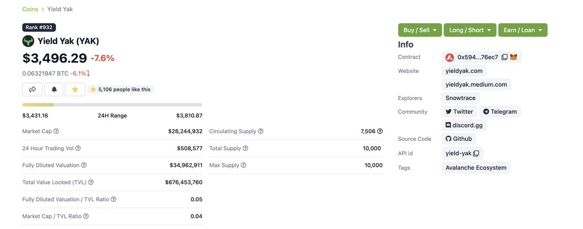 🙌  Kudos <a href="/coingecko/">CoinGecko</a> for adding $YAK Circulating Supply and Market Cap. Now devs, do something.