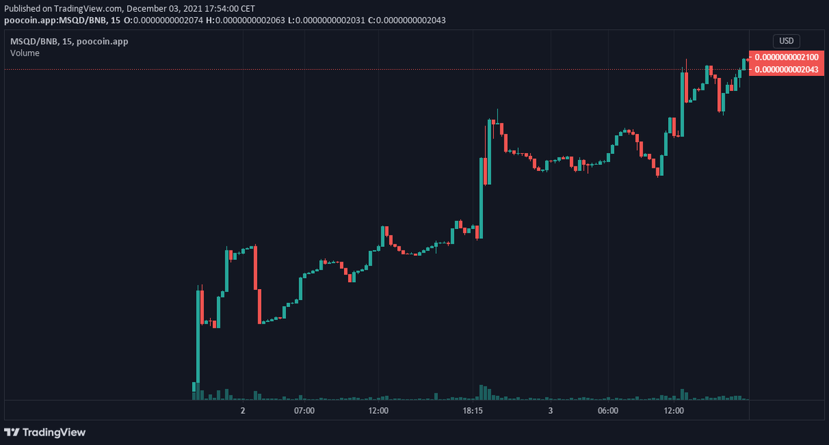 cryptoxfire's tweet photo. HIT ATH AFTER ATH ๐๐ฅ
THIS IS THE POWER OF METASQUAD! ๐ช
Next target: Asian Market ๐๐
CA: 0x26cd0b6345de98925ea8b06fe6e4d60e4c2b5b09
https://t.co/eRn5hptrru
#MetaSquad #BSC $MSQD
https://t.co/qt6haedEJu https://t.co/SYLTh6ImyW