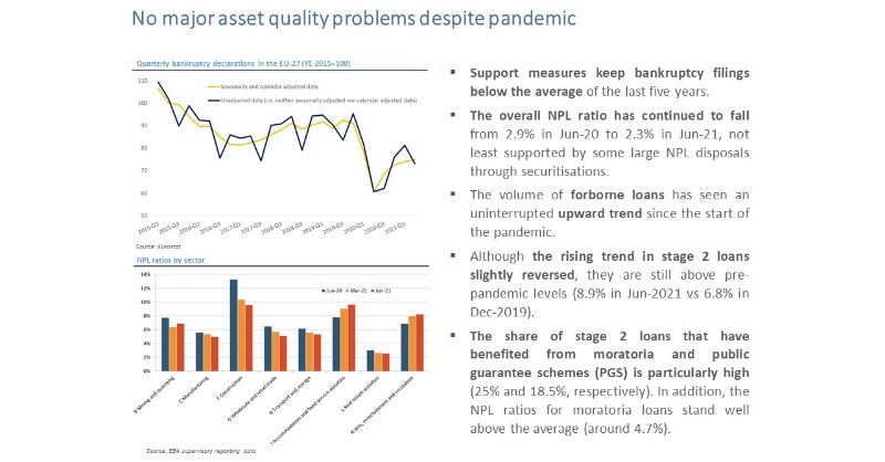 EBA_News's tweet photo. 𝗝𝘂𝘀𝘁 𝗼𝘂𝘁📤#EBA 2021 EU-wide #Transparency Exercise & #RiskAssessment report
🔑 findings
🔹#BankCapital & liquidity positions improved → 15.5% CET1 ratio (fully loaded) & 174.5% LCR
🔸Banks’ return on equity at 7.4% in Q2 2021
🔹#asset price corrections remain a key threat