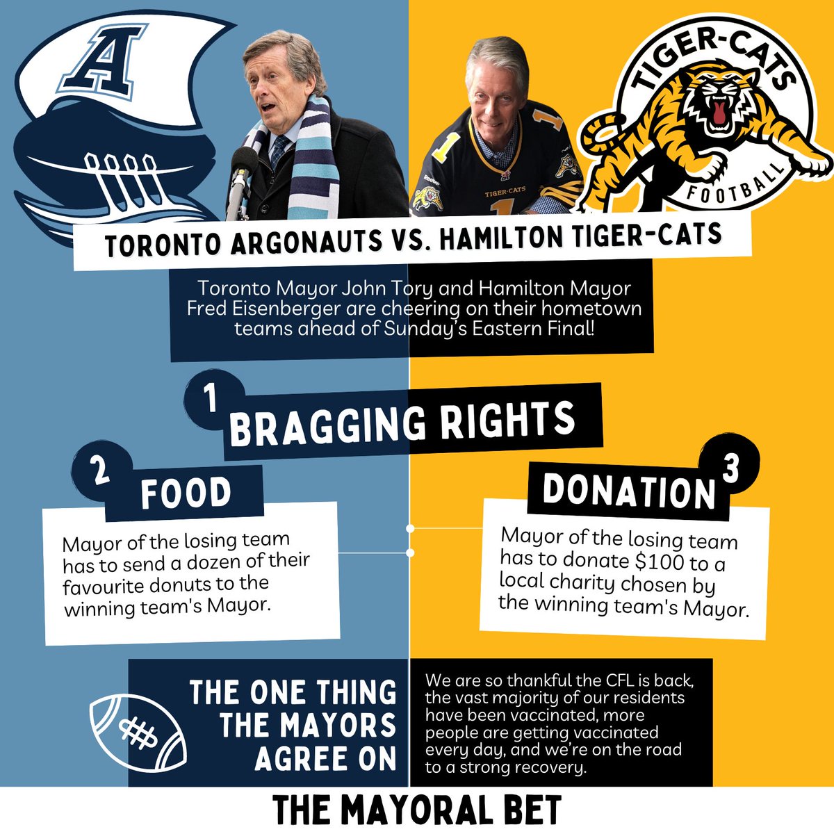 MayorsArchive's tweet photo. 📣 It’s no secret 📣 we’re rooting for the @Ticats this Sunday as they head into the @CFL Eastern Finals against the @TorontoArgos. In the spirit of competition I’ve placed a bet with Mayor @JohnTory ⤵️
Let’s go @Ticats - Oskee Wee Wee, Tigers eat ‘em raw!
@cityofhamilton https://t.co/Cu9n7ICItC