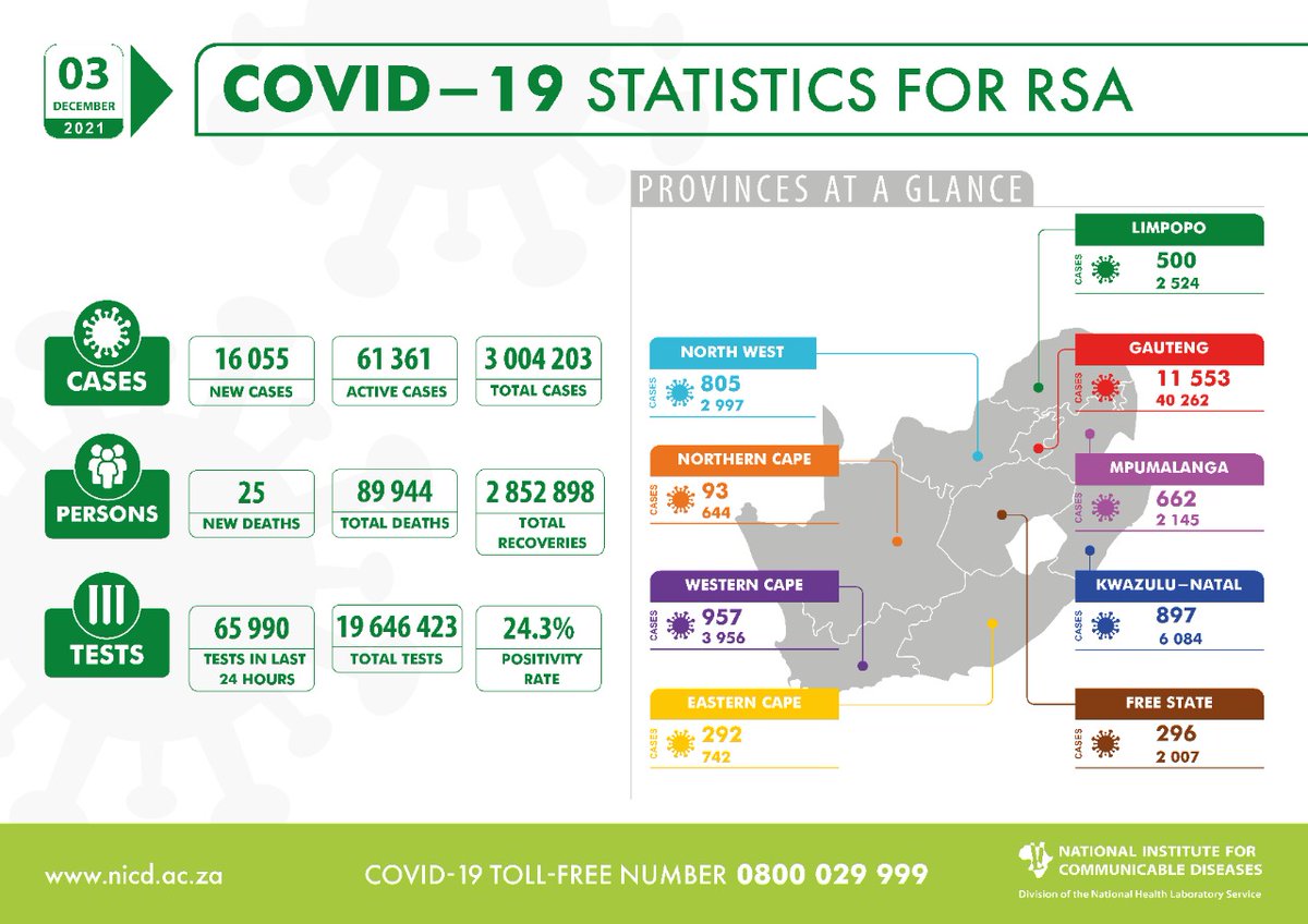 #COVID19 UPDATE: A total of 65,990 tests were conducted in the last 24hrs, with 16,055 new cases, which represents a 24.3% positivity rate. A further 25 #COVID19 related deaths have been reported, bringing total fatalities to 89,994 to date. See more here: nicd.ac.za/latest-confirm…