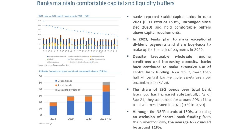 EBA_News's tweet photo. 𝗝𝘂𝘀𝘁 𝗼𝘂𝘁📤#EBA 2021 EU-wide #Transparency Exercise & #RiskAssessment report
🔑 findings
🔹#BankCapital & liquidity positions improved → 15.5% CET1 ratio (fully loaded) & 174.5% LCR
🔸Banks’ return on equity at 7.4% in Q2 2021
🔹#asset price corrections remain a key threat