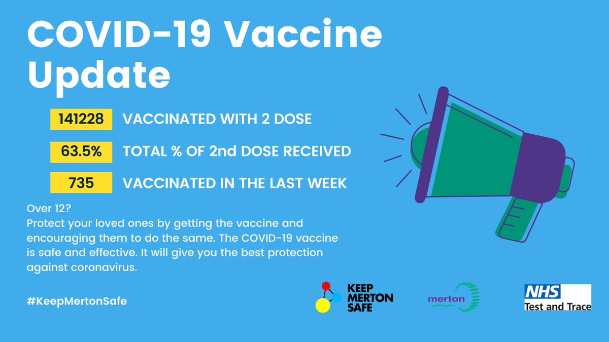 Merton_Council's tweet photo. Over 63% of residents in Merton have now received both doses of their COVID-19 vaccine π
Find all the walk-in sessions in the borough this week to keep yourself and your loved ones safe π
https://t.co/I7Y6z2SPS5
#KeepMertonSafe #GetAJab https://t.co/ohyFI6MEaY