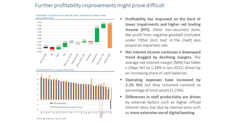EBA_News's tweet photo. 𝗝𝘂𝘀𝘁 𝗼𝘂𝘁📤#EBA 2021 EU-wide #Transparency Exercise & #RiskAssessment report
🔑 findings
🔹#BankCapital & liquidity positions improved → 15.5% CET1 ratio (fully loaded) & 174.5% LCR
🔸Banks’ return on equity at 7.4% in Q2 2021
🔹#asset price corrections remain a key threat