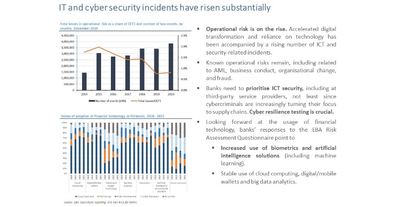 EBA_News's tweet photo. 𝗝𝘂𝘀𝘁 𝗼𝘂𝘁📤#EBA 2021 EU-wide #Transparency Exercise & #RiskAssessment report
🔑 findings
🔹#BankCapital & liquidity positions improved → 15.5% CET1 ratio (fully loaded) & 174.5% LCR
🔸Banks’ return on equity at 7.4% in Q2 2021
🔹#asset price corrections remain a key threat