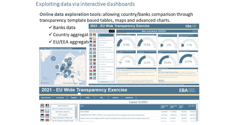 EBA_News's tweet photo. 𝗝𝘂𝘀𝘁 𝗼𝘂𝘁📤#EBA 2021 EU-wide #Transparency Exercise & #RiskAssessment report
🔑 findings
🔹#BankCapital & liquidity positions improved → 15.5% CET1 ratio (fully loaded) & 174.5% LCR
🔸Banks’ return on equity at 7.4% in Q2 2021
🔹#asset price corrections remain a key threat