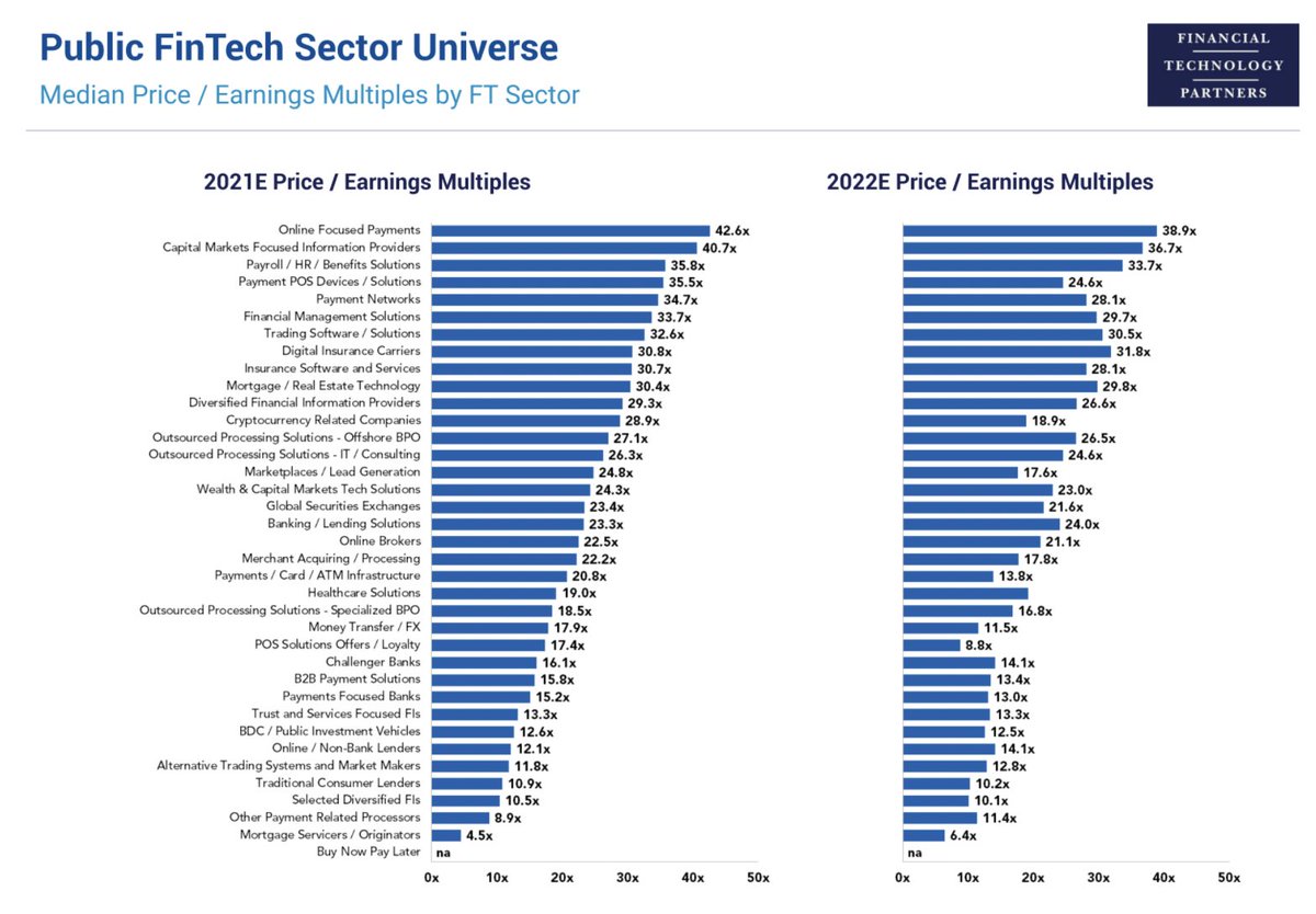 SpirosMargaris's tweet photo. Insightful

#CEO Monthly #FinTech Market Update &amp; Analysis.

https://t.co/rOUVVjMWmf #VC @FTPartners @JimMarous @leimer @psb_dc  @RAlexJimenez @cgledhill @andi_staub @helene_wpli @efipm @Visible_Banking @FinMKTG @natashakyp @TheRudinGroup @SimonCocking @jblefevre60 https://t.co/HrETUMgC2q