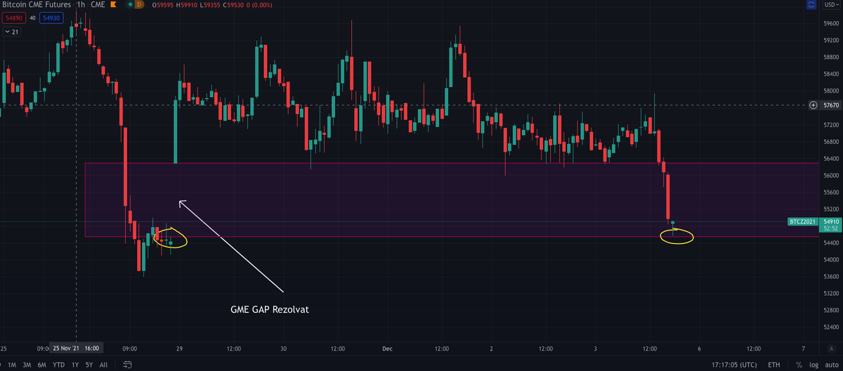 glcharts1618's tweet photo. CME Gap rezolvat. Putem vedea reversal daca presiunea nu e mare. Am explicat mai multe in clipul de azi. Funding rate nu este foarte ridicat deci nu sunt destule long-uri incat sa vedem un crash in acest moment dar lucrurile se pot schimba repede. Daca nu tine 55K urmeaza 51K-47K https://t.co/NJ3F3ess0v