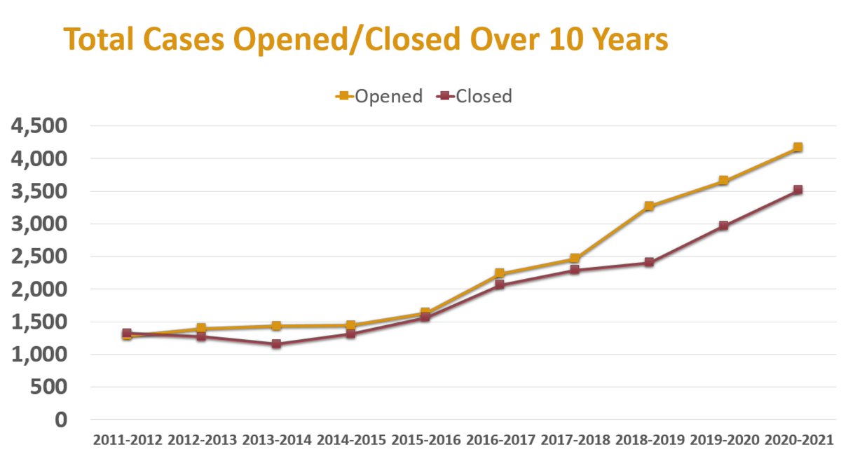 ABoipc's tweet photo. And what a 10 years it has been. We have seen the number of cases opened annually more than triple and nearly tripled number of closed files. Unfortunately, this volume has led to increased delays for our reviews. #ableg https://t.co/wS0JSGQSj6