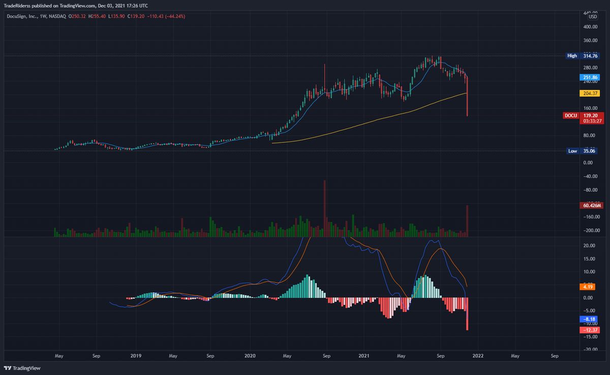 TradeRiders's tweet photo. @RichardTrader se ve hasta peor en la semanal 😅🥲 https://t.co/cUhGwqORWR