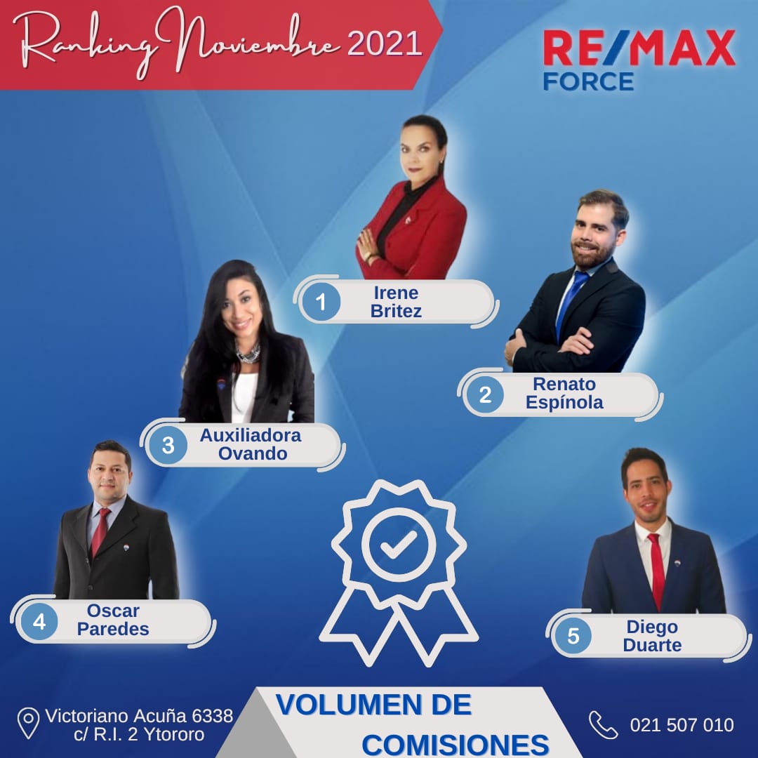 renatoremaxpy's tweet photo. Gratitud!! 🙏🏻
Top 5 en Volumen de Comisiones - Noviembre 2021
Cerrando un excelente mes de Noviembre, con las miradas puestas a un Diciembre igual o más productivo!! 🏆✨🙌🏻
#remaxparaguay #remaxforce #renatoespinola #bienesraices https://t.co/JcYb21Chms