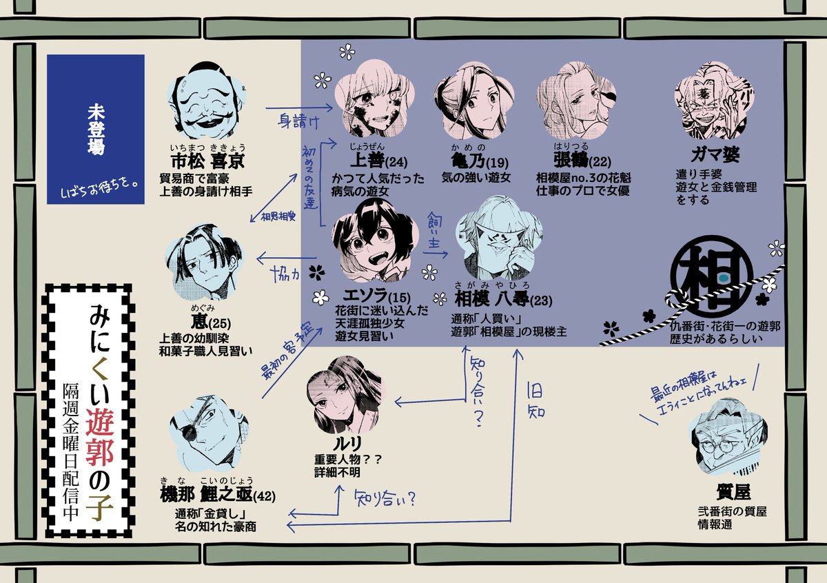 「みにくい遊郭の子」連載開始から半年経ちました。いつもお読み頂きありがとうございます!ここまでの相関図をまとめてみました。✨✨