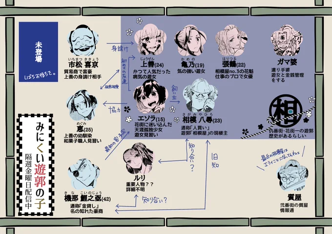 「みにくい遊郭の子」連載開始から半年経ちました。いつもお読み頂きありがとうございます!ここまでの相関図をまとめてみました。✨✨ 