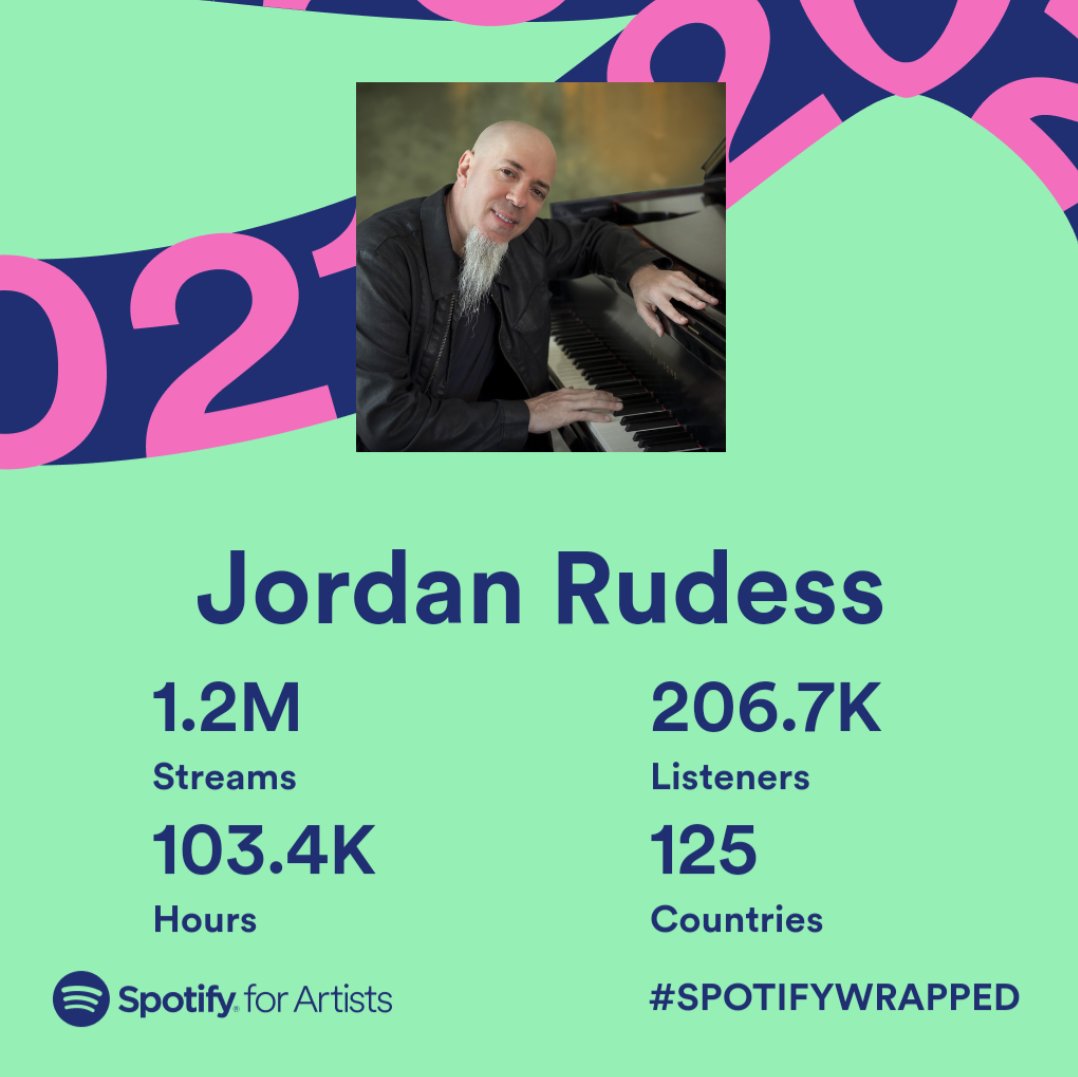 Jcrudess's tweet photo. Super thrilled to see these results!
Thank you to all the listeners who enjoyed my music and your continuous support this past year!
#JordanRudess #SpotifyWrapped #DreamTheater #Progrock #ProgMetal #WiredForMadness #Keyboard #Piano https://t.co/lxAKU3ZP5K