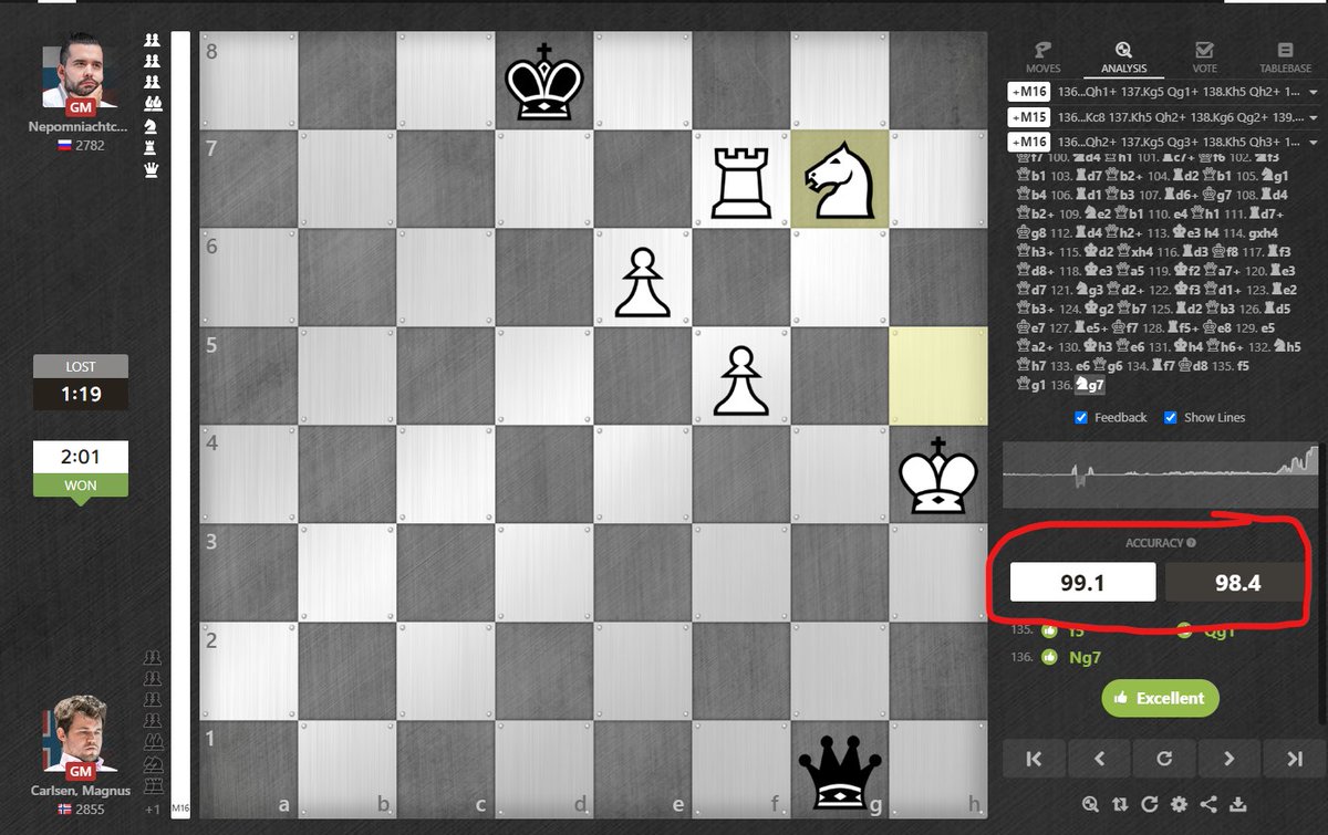DanClegg11's tweet photo. What a crazy match today in the World Chess Championship. Looks like an accuracy of 98.4 over 136 moves and 8 hours just ain't gonna get it done when Magnus scores a 99.1 !! Wow. #chess #magnus #nepocarlsen https://t.co/rNc92ORtcd