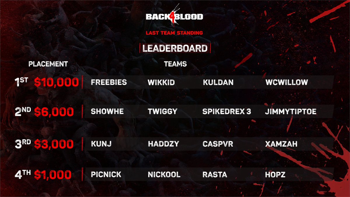 ItsWiKKiD's tweet image. When you make Back4Blood earnings before you do in Fortnite 🤣. The boys holding it down 👌 @FreebsTV @WcWillow @kuldan608