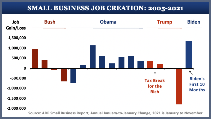 DemDifference's tweet photo. @realLizUSA Reminder:
Republicans promised the #TrumpTaxBreakForTheRich would boost small businesses, but the exact opposite happened, with small-business job growth slowing in 2018 and disappearing in 2019, even before COVID hit in 2020.
In 2021, small business is #BackWithBiden: https://t.co/mosEdlwmWr