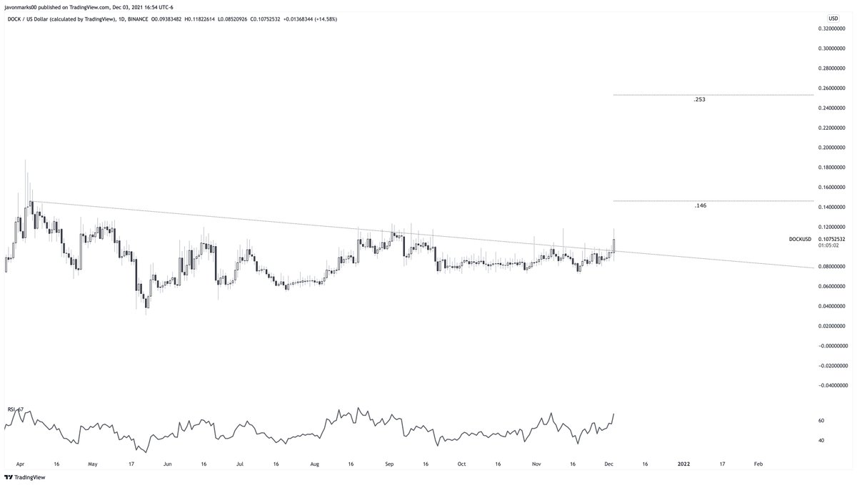 JavonTM1's tweet photo. ⚠️#DOCK 1d chart has broken out of the charted resisting trend-line and is now showing GREAT STRENGTH. This is a MAJOR ALERT for $DOCK as it is set up to push over +33% more to the target of .146 and may do so QUICKLY. #DOCKUSD with a break of .146 will be able to push 69% more! https://t.co/G8OgAnhmlU