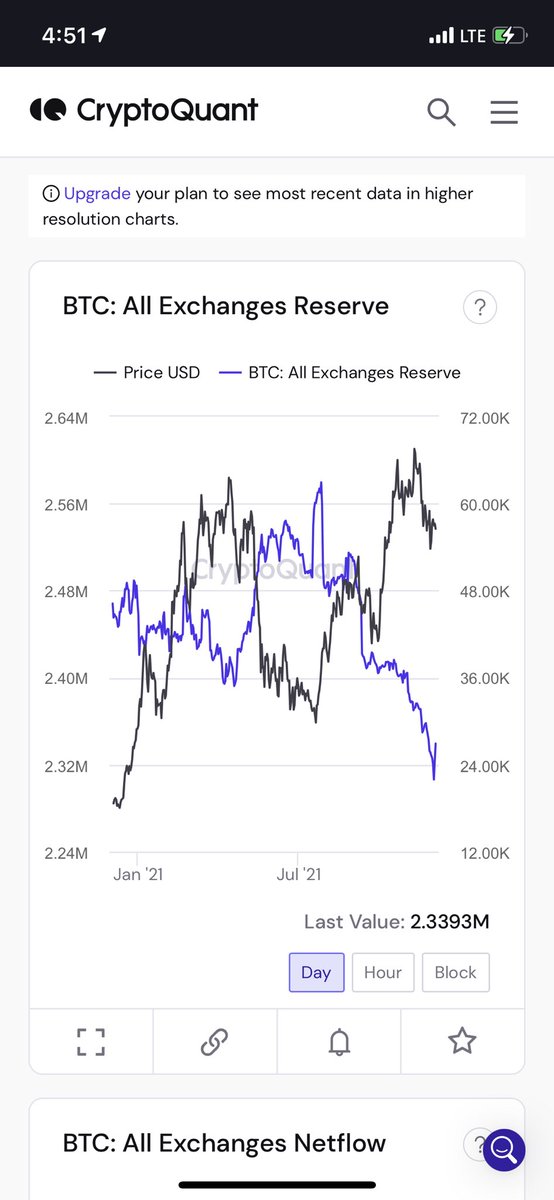 EthanJared71's tweet photo. Btc supply on exchanges is significantly lower than earlier this year so volatility should increase https://t.co/ScM33e8Qgi