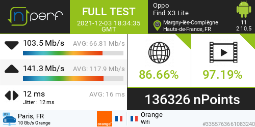 AymPasdutout's tweet photo. 17 mois plus tard ! Le retour de la fibre !! Tu m'avais manqué! Score: 136326 nPoints, ↓103527 kb/s ↑141278 kb/s / wifi:Orange / #FindX3Lite / #nPerf v2.10.5 / https://t.co/3yaIpgrfxi