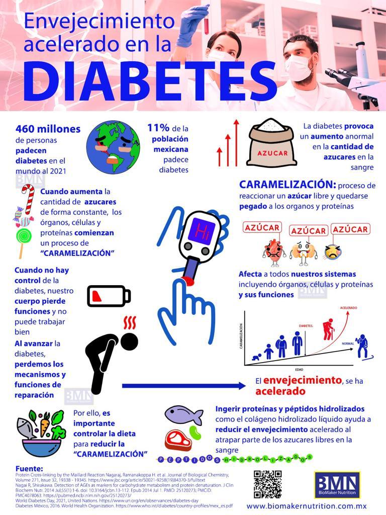 BiomakerN's tweet photo. La alimentación es clave para el control #diabetes. Cuando se pierde el control de la enfermedad, los procesos de #envejecimiento se aceleran. Una estrategia de control es a través de la ingesta de #proteínas y péptidos solubles der bajo peso molecular. https://t.co/U55H87xVhf