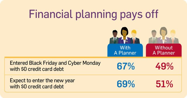 Holiday spending highlights the benefits of #FinancialPlanning for Canadians. Three-quarters of Canadians who work with a #CFP professional or #QAFP professional say they stayed on or under budget when shopping on #BlackFriday &amp; #CyberMonday. Learn more: spr.ly/6011JUZuv