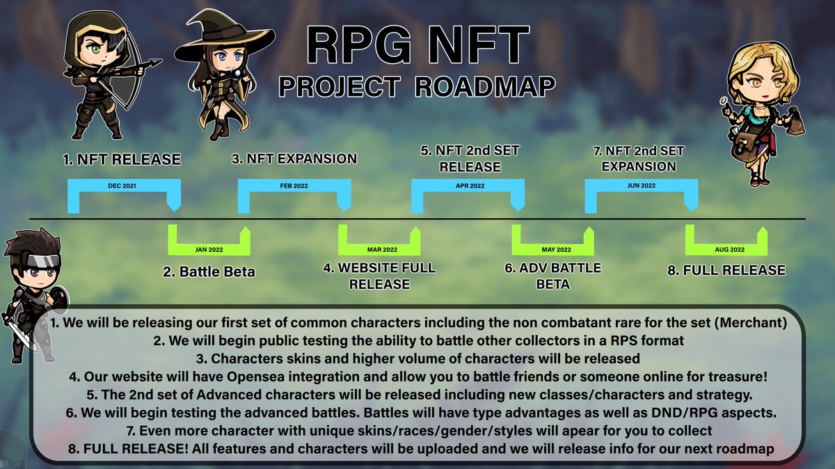 rpg_nft's tweet photo. January 1st is our target for our official game to drop! Make sure to check out our Roadmap! #roadmap #NFT  #NFTs #NFTGame https://t.co/hKTTyiTfrZ