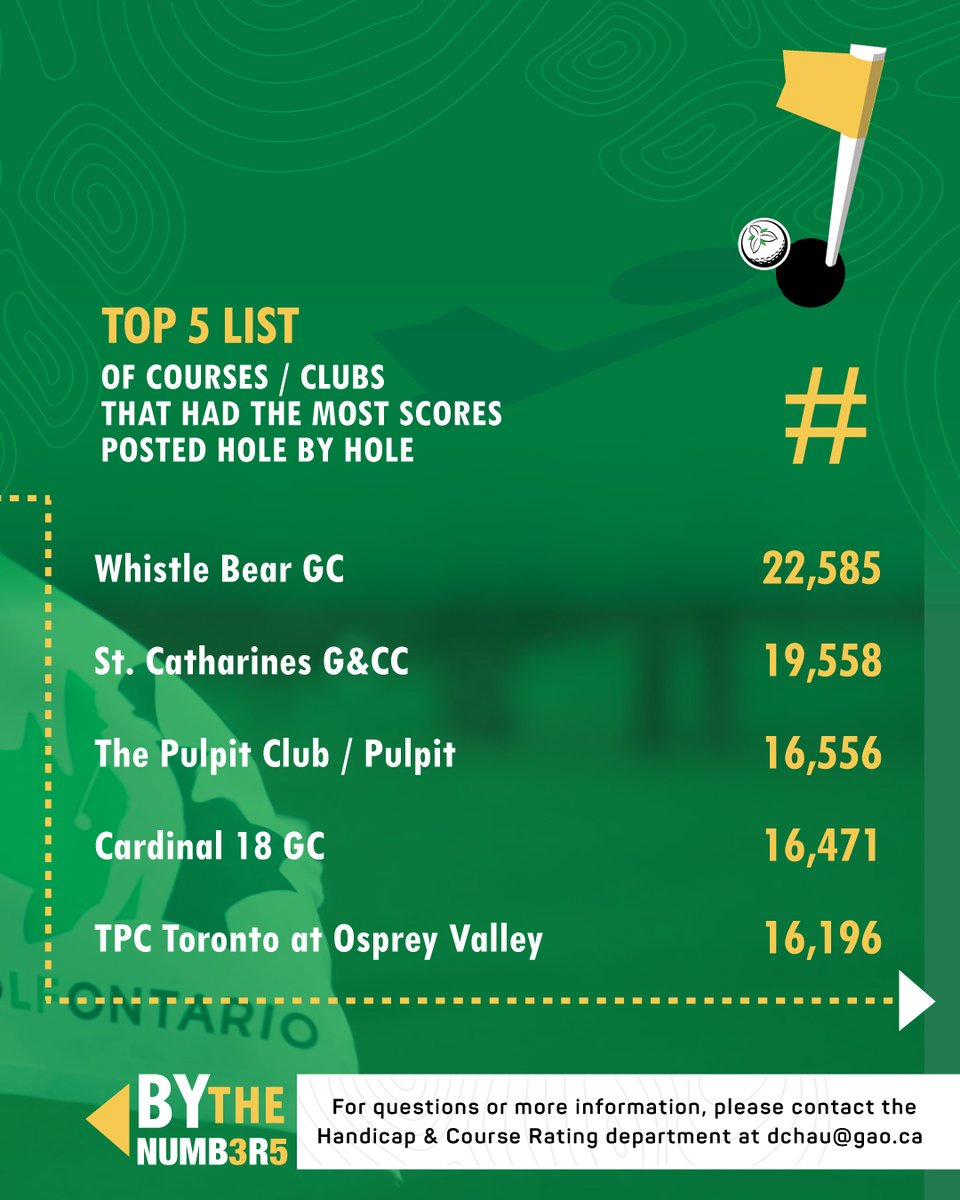 For this week of #FactFriday, we highlight and congratulate the Top 5 Hole By Hole (HBH) posting and round posting clubs in Ontario ⛳️

Thank you for posting this season! 👏