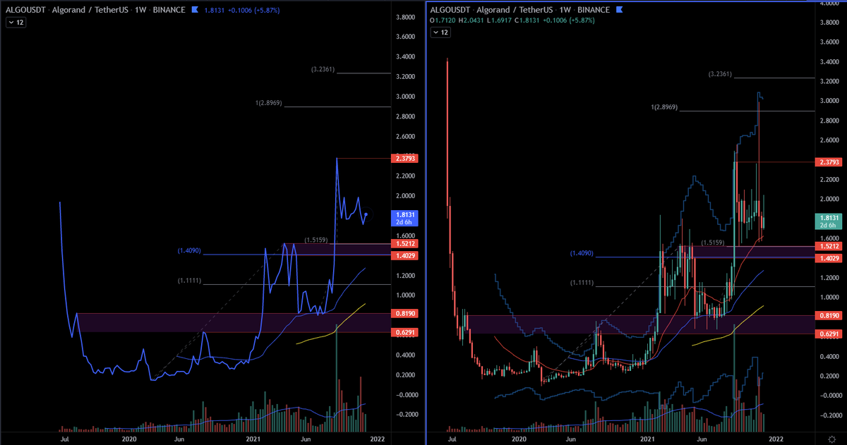 themoneybunny's tweet photo. $algo I reduced exposure once we lost 1.85 on the LTF. This one is going to take longer it seems. I do want to own it as this is a massive base we broke out of but keeping position super small. Will look to add if we get closer to 1.50 or break and hold above 2. https://t.co/YZand1ne3R