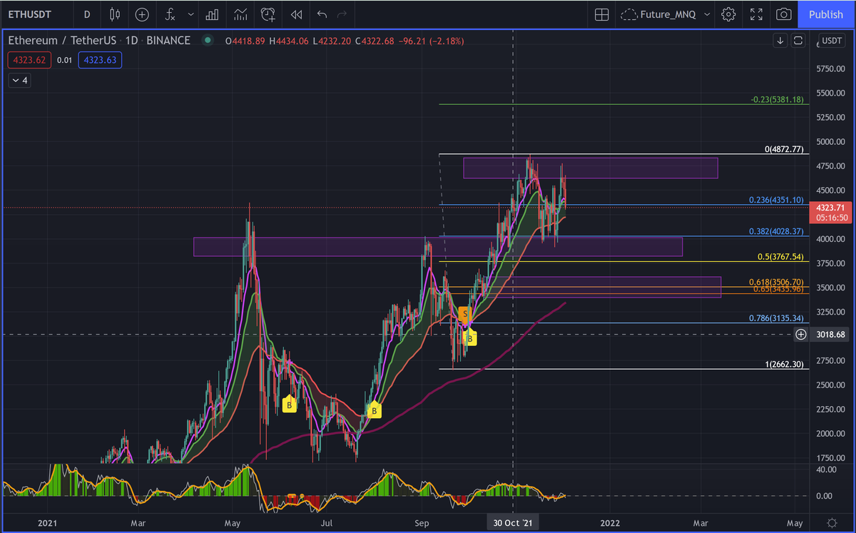 sarathsrei's tweet photo. If ETH continues to drop form the double top, pull back to previous high. The level that ETH could go is at at 3500 - 3600 https://t.co/GNHvB6R2Ji