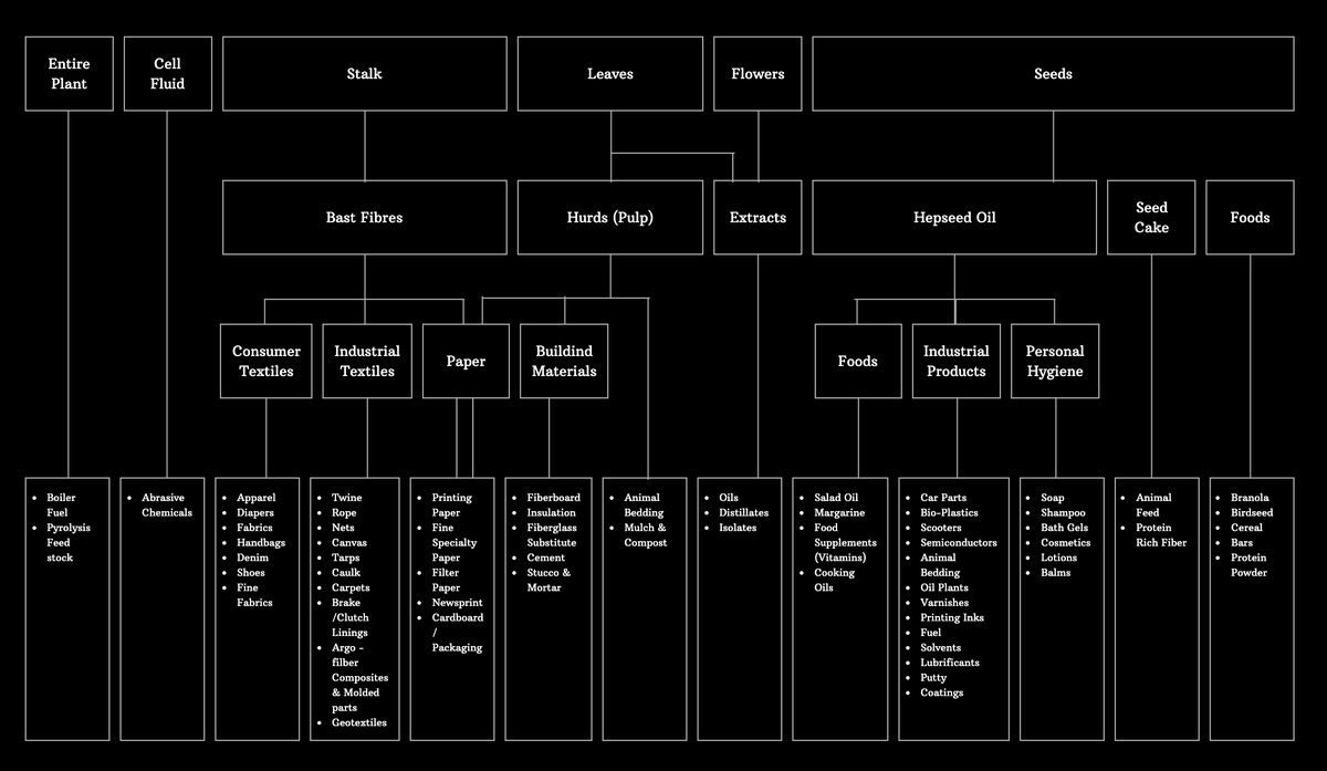 DeltaAgPartners's tweet photo. Had to share this flowchart from the National Industrial Hemp Council. Such a great overview of how we are utilizing all parts of the hemp plant for sustainable raw good solutions. https://t.co/i6fZwwos6W

#hemp #agriculture #farming  #supplychain   #manufacturing #environment https://t.co/a3spLX1QO9