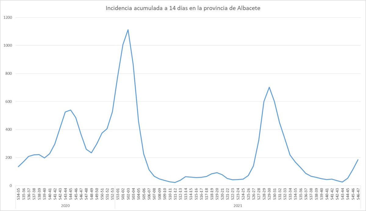 albacetecuenta's tweet photo. ⚠️ La IA a 14 días vuelve a subir de 114 a 184. Los pueblos de mayor incidencia: #Abengibre (7490), #Carcelén (2020), #BalsadeVes (1527) y #Viveros (1216).

Hay otros 14 municipios con IA entre 250 y 1000, #Almansa el único mayor de 5000 hab. entre ellos. https://t.co/4uR1W6BVh3 https://t.co/M5DWC0vtDH