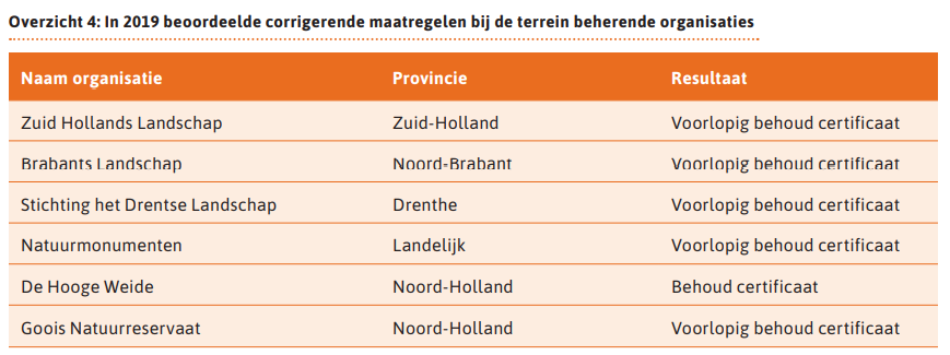 SNL deed in 2020 wederom de audits bij #TBO's, 
en zelfde als 2019 moet het merendeel aan de bak met verbeterpunten en krijgen alleen een voor lopig certificaat
En dit voor veelal vol aan de subsidiekraan hangende organisaties zoals @Natuurmonument 
Jaar na jaar <a href="/LNVTweedeKamer/">LNV Tweede Kamer</a>