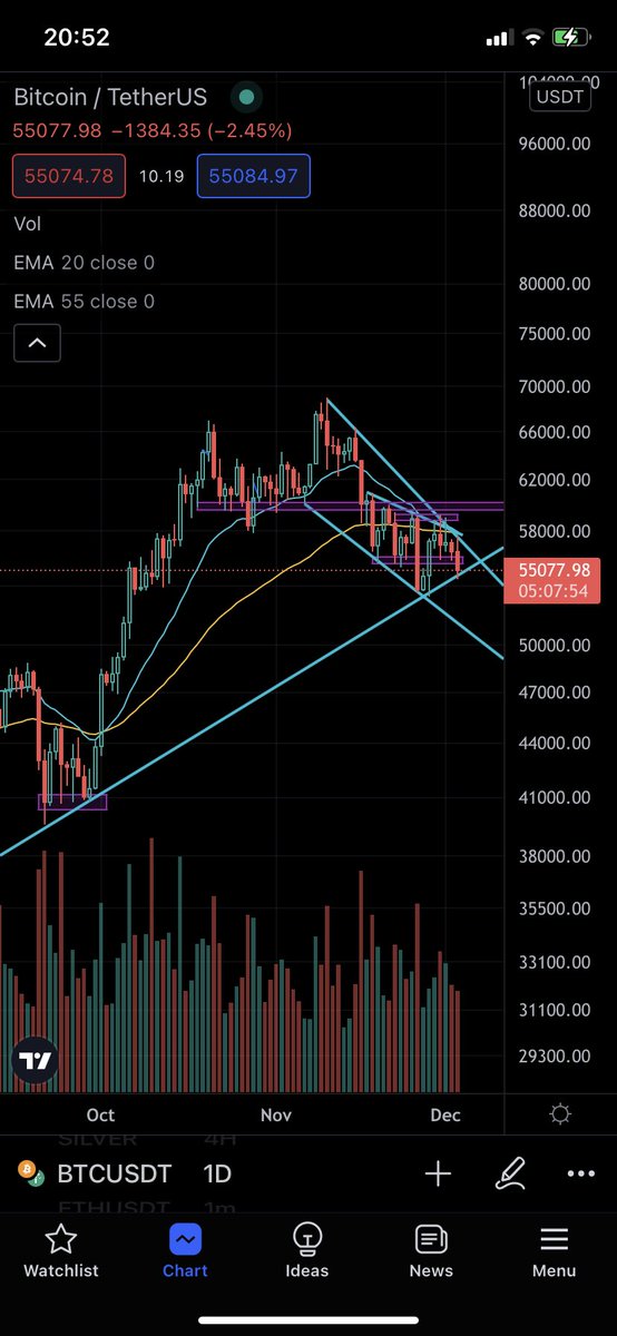 CryptoElf557's tweet photo. #btc 1D. Left is bottom of September correction. Middle is current. Right shows that price is currently reacting to the same trend line. If this line continues to hold and a higher low is put in then #btc might well be in its way very shortly. https://t.co/IKwa8JEhVb