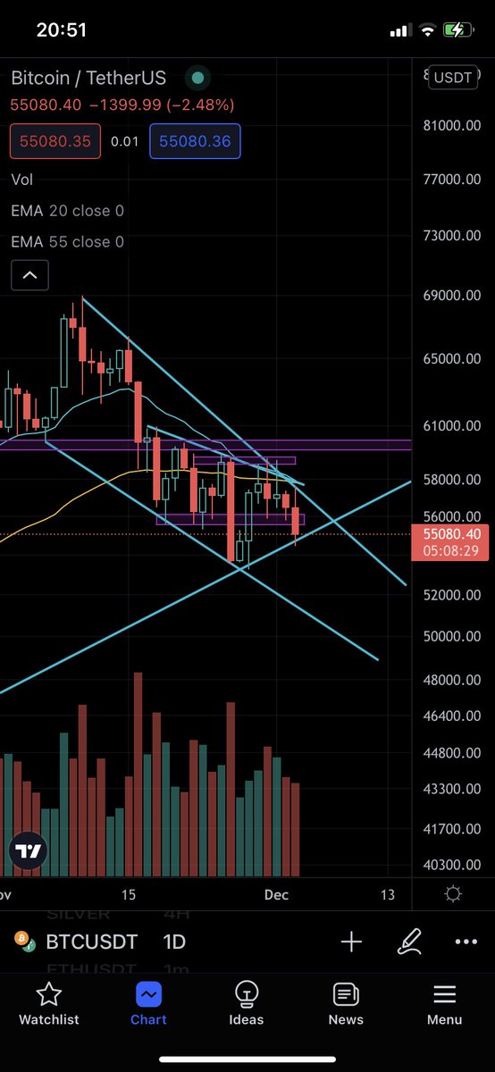 CryptoElf557's tweet photo. #btc 1D. Left is bottom of September correction. Middle is current. Right shows that price is currently reacting to the same trend line. If this line continues to hold and a higher low is put in then #btc might well be in its way very shortly. https://t.co/IKwa8JEhVb