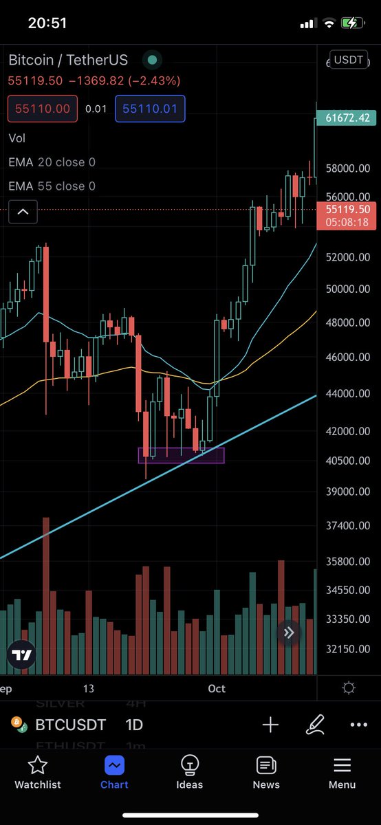 CryptoElf557's tweet photo. #btc 1D. Left is bottom of September correction. Middle is current. Right shows that price is currently reacting to the same trend line. If this line continues to hold and a higher low is put in then #btc might well be in its way very shortly. https://t.co/IKwa8JEhVb