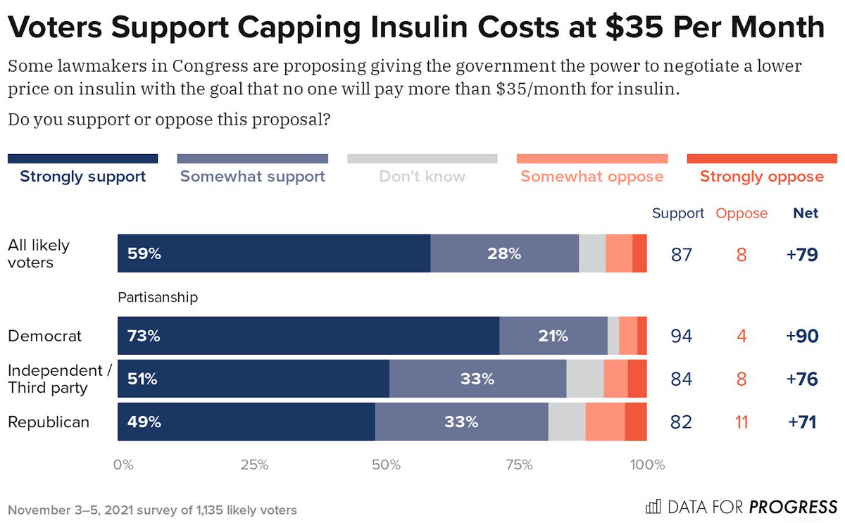 NickKnudsenUS's tweet photo. Hard to find policy positions this popular.

Americans support the Biden / #BuildBackBetter proposal to cap insulin costs at $35/month.

It has a WHOPPING 87% favorability rating. That’s a sick number. This agenda is POPULAR. https://t.co/bnP09Yg7G5