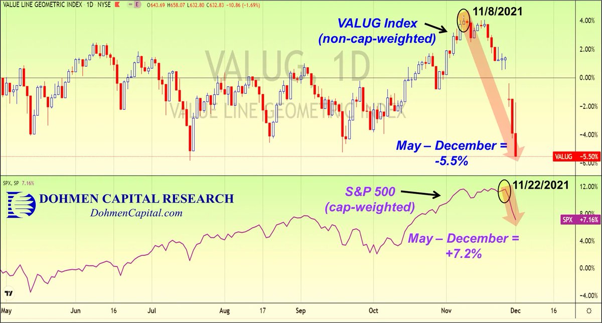 DohmenCapital's tweet photo. While many analysts think the recent selloff just started a few days ago. However, as we pointed out in our research services, we've been seeing major dumping of individual stocks since early November! Look at the VALUG Index (broad market) vs the S&amp;P 500. https://t.co/sESL9TdzJM https://t.co/XTLu19iLIt