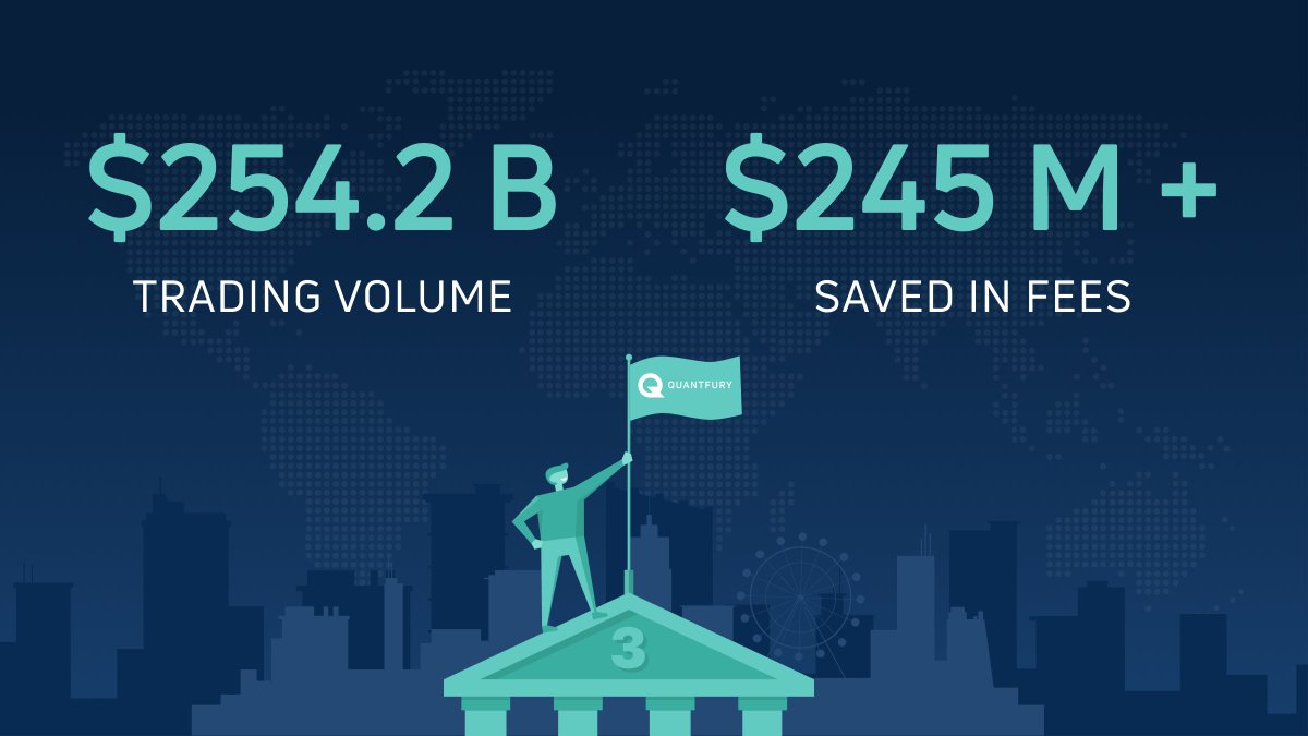 quantfury's tweet photo. 3 years ago, the first trade on Quantfury was made. Since then, Quantfurians have saved $245,149,669 in fees and commissions, generating $254+ billion in trading volume, showing that everybody's honest trading is an everyday reality! #happybdayquantfury #tradewithcaution https://t.co/w16aAK3oVl