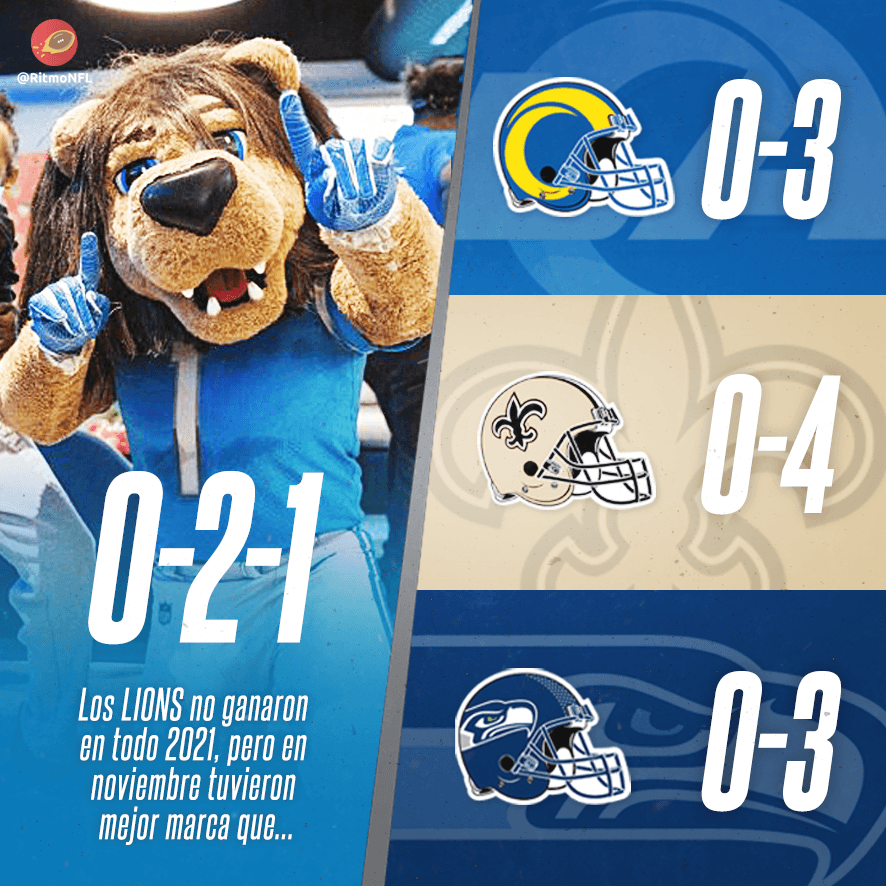 RitmoNfl's tweet photo. Aunque no lo creas, los Lions tuvieron mejor noviembre que tres equipos, uno de los cuales está entrando en postemporada. 💪
#noticiasnfl #nfl #nflnews #alvaromartin #ritmonfl #datosnfl #ritmo #loslions #detroitlions #lions #onepride https://t.co/JrrIagte1S
