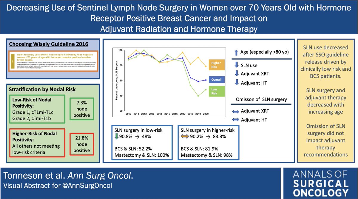AnnSurgOncol's tweet photo. Decreasing the Use of #SentinelLymphNodeSurgery in Women Older than 70 Years with #HormoneReceptorPositive #BreastCancer and the Impact on #AdjuvantRadiation and #HormonalTherapy .  https://t.co/CSq7QRODmI  #VisualAbstract @McMastersKelly https://t.co/rTQMn6UttF