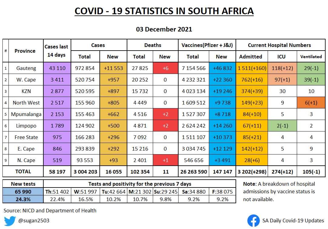 sugan2503's tweet photo. SA COVID UPDATE 3 DECEMBER 

• Changes from yesterday highlighted
• Weekly positivity rates per province
• Weekly testing/100k per province

Quick mention about antigen tests in today's thread. https://t.co/QZmPBcDwOt