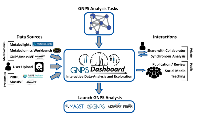 Happy to announce the publication of our new tool - The GNPS Dashboard. We aim for it to make it dead simple to visualize/explore/share raw mass spec data from anywhere and everywhere. 

Read it here: rdcu.be/cCy7P
Try it out here: gnps-lcms.ucsd.edu