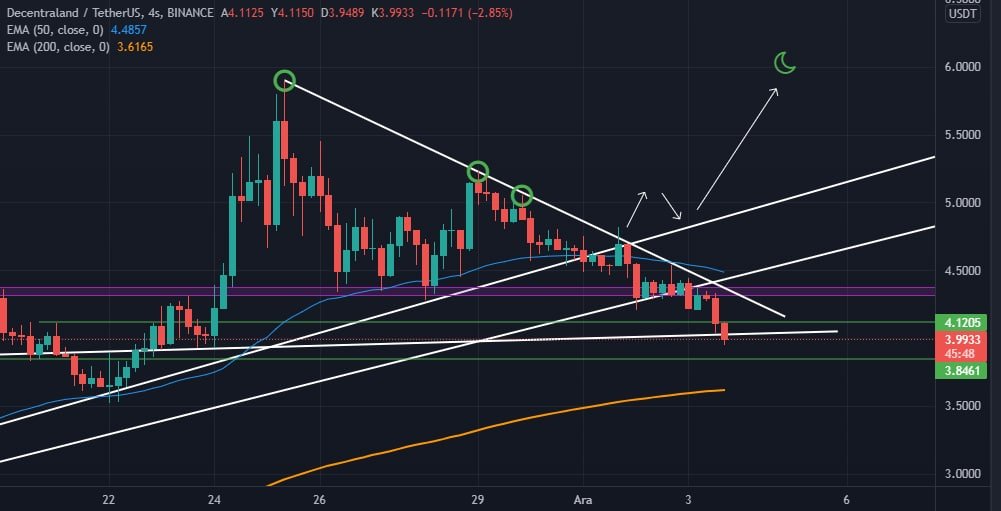 KriptoVerseTR's tweet photo. #MANA [Decentraland] $3.92 altında kapanış gelirse 3.84 yolu görünür .
BTC düşüşü ve panik havası son bulduğunda hedefimize hızla gidecektir 👍

Vadeli işlem açmayanlar için bir sıkıntı görünmüyor 👌

#MetaVerse 📍
@KriptoVerseTR 📍 https://t.co/EVBM5jOesS