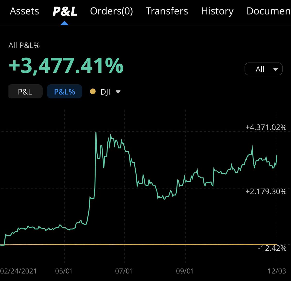 Ben87433733's tweet photo. First year trading, think I did pretty good. Excited to get more involved in the market and continue my financial education. #stocks https://t.co/zIgnz4b7PS