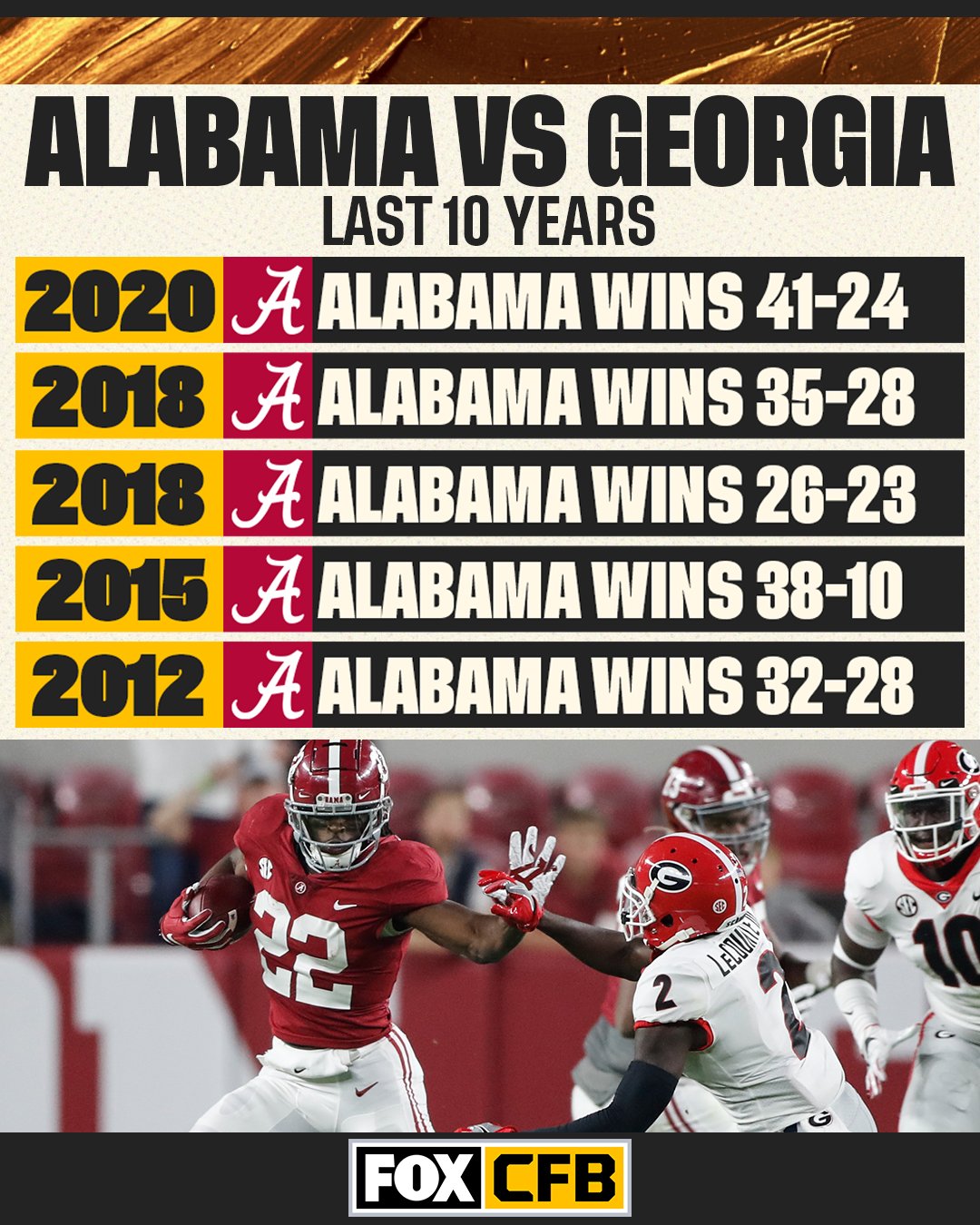FOX College Football on X: &ldquo;It&rsquo;s been all Alabama the last 10 