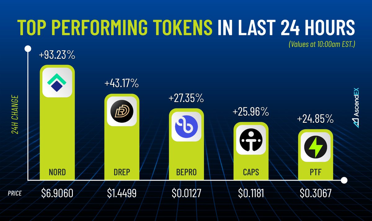 AscendEX_'s tweet photo. Check out the latest top performers:

🚀+93.23% - $NORD @Nord_Finance
🚀+43.17% - $DREP @DrepOfficial
🚀+27.35% - $BEPRO @Bepronet
🚀+25.96% - $CAPS @Ternoa_
🚀+24.85% - $PTF @PowerTradeHQ

Start trading today ->  https://t.co/NB38pISZP4 https://t.co/i2akBH7OhI